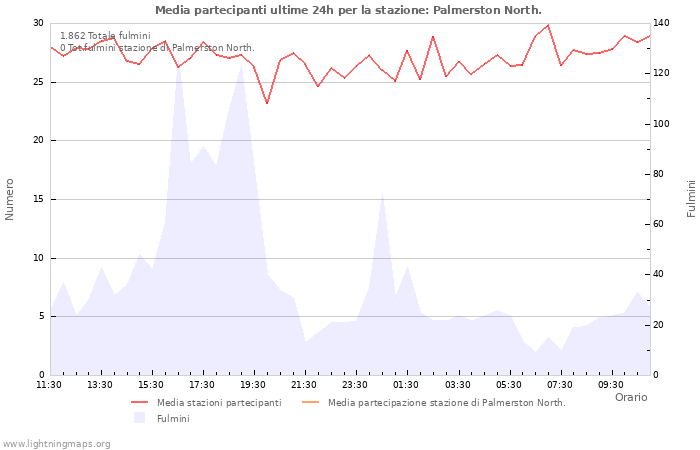 Grafico