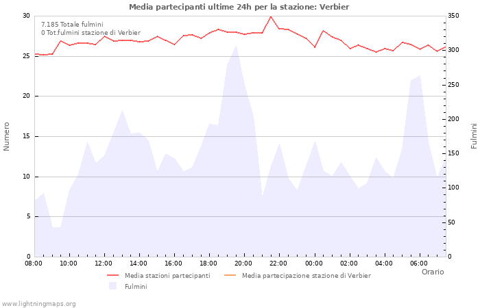 Grafico