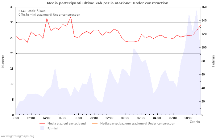 Grafico