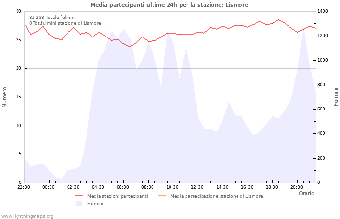 Grafico