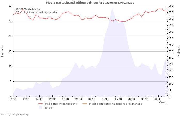 Grafico