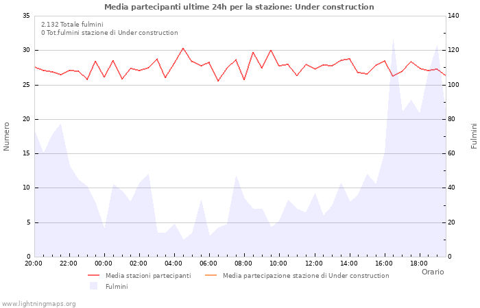 Grafico