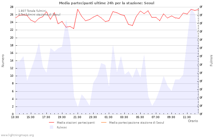 Grafico