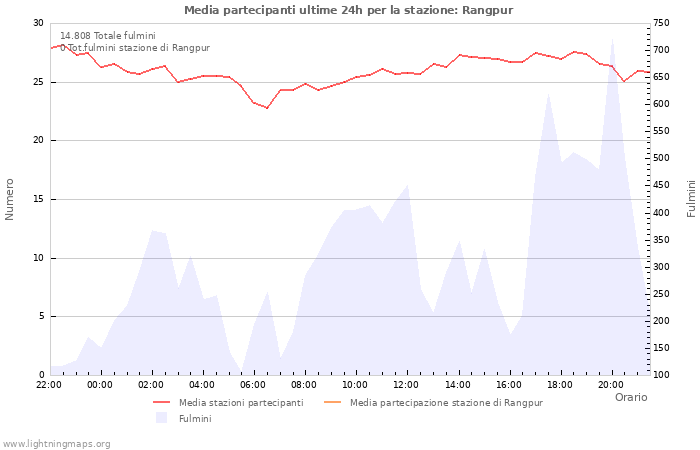 Grafico