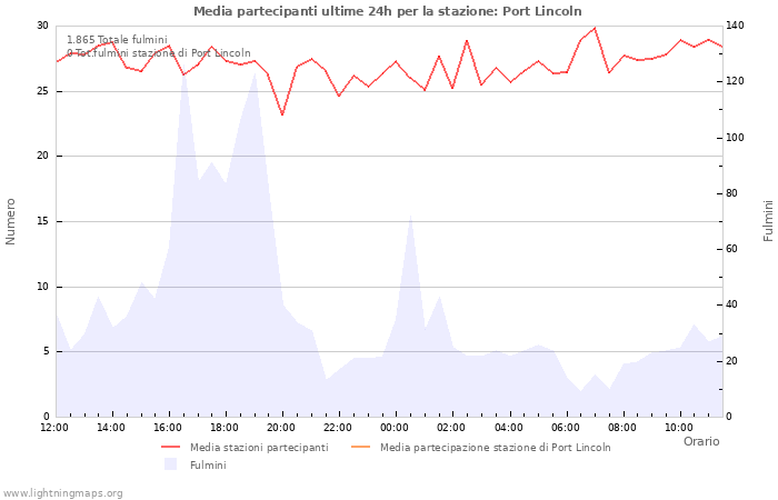 Grafico