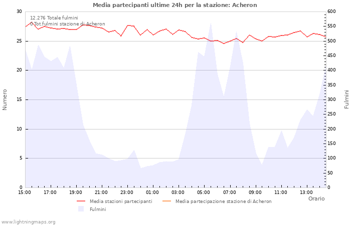 Grafico