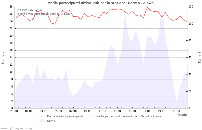 Grafico