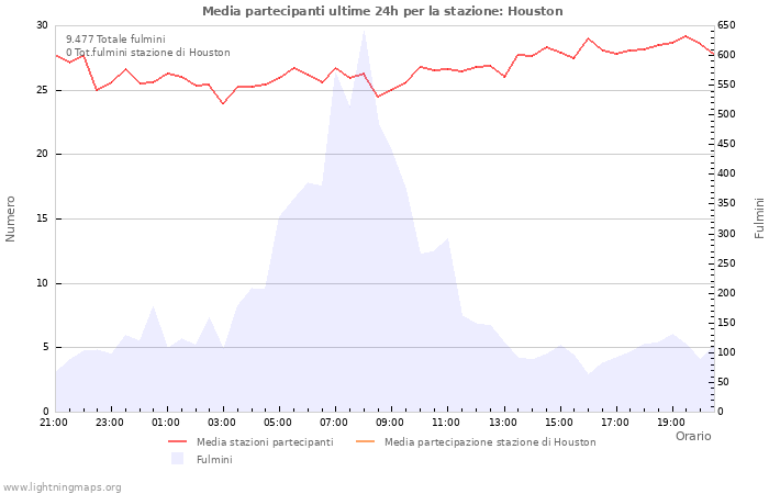 Grafico