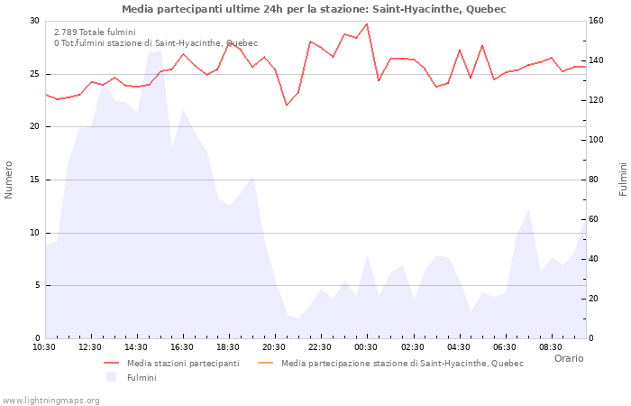 Grafico