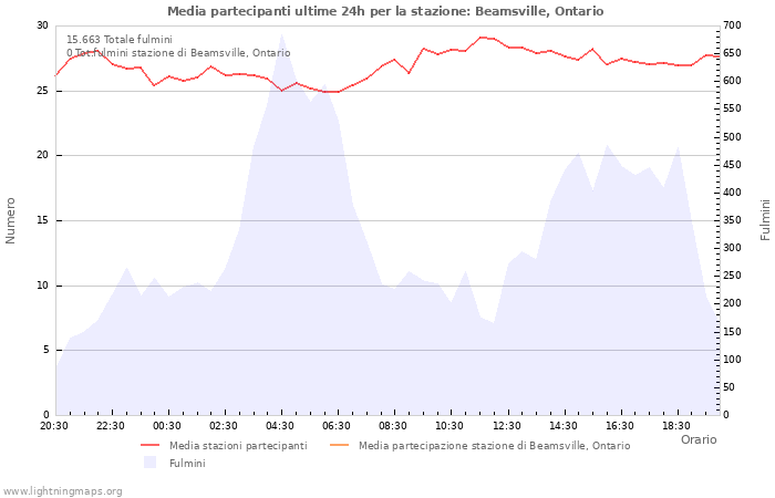 Grafico