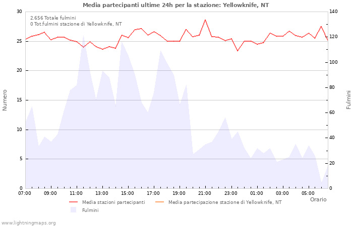 Grafico