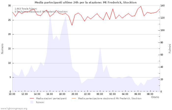 Grafico