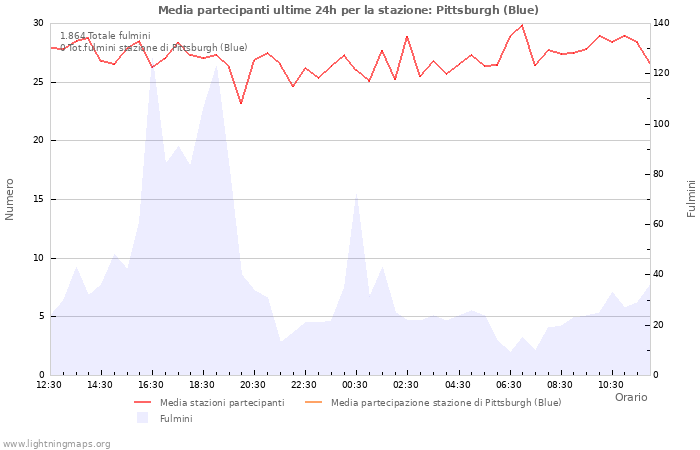 Grafico