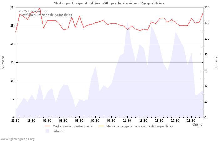 Grafico