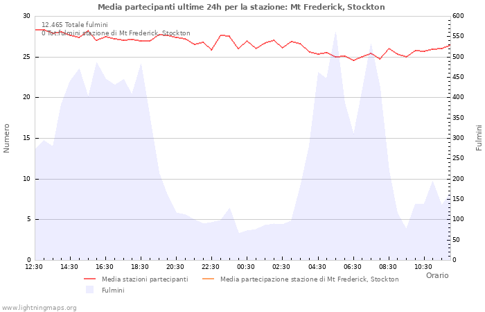 Grafico