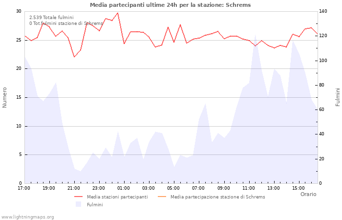 Grafico