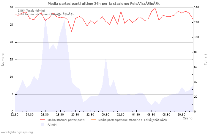 Grafico