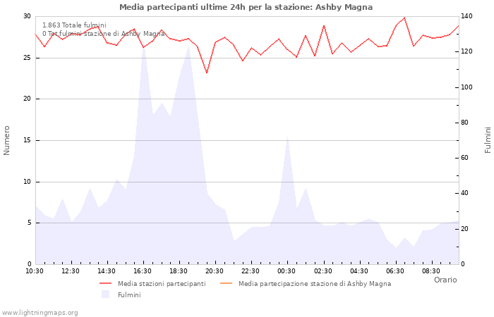 Grafico