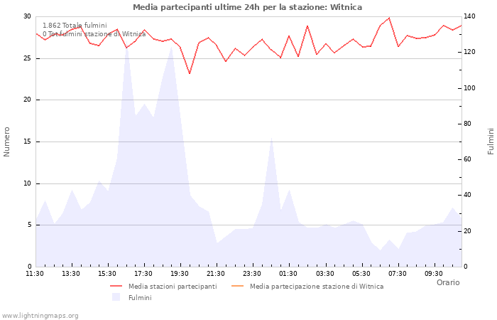 Grafico