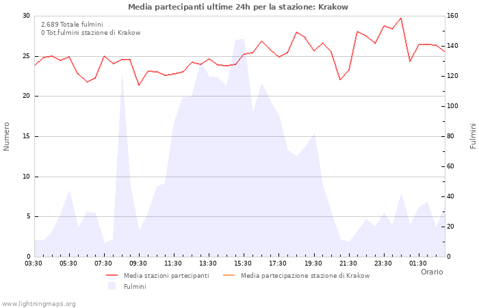 Grafico