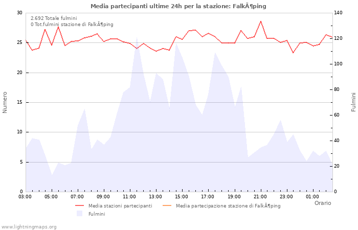 Grafico