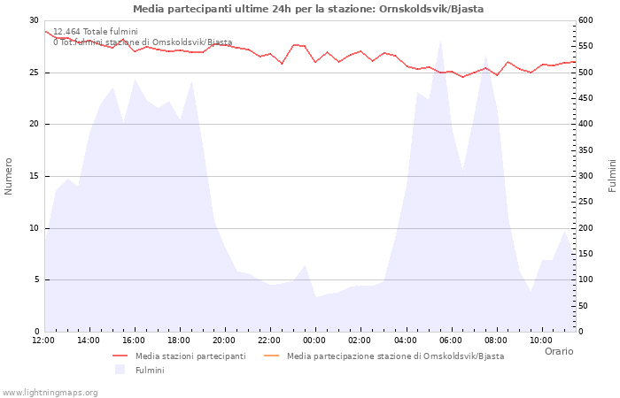 Grafico