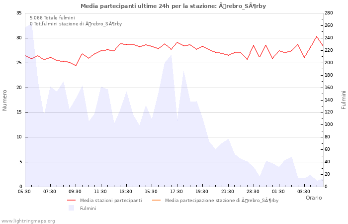 Grafico