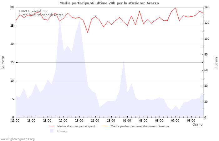 Grafico