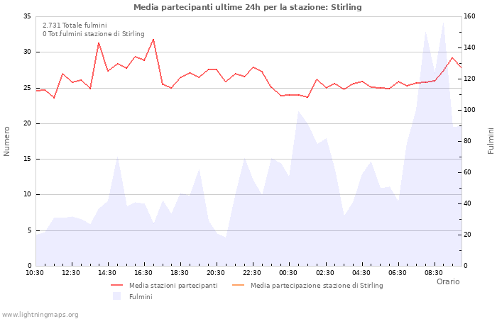 Grafico