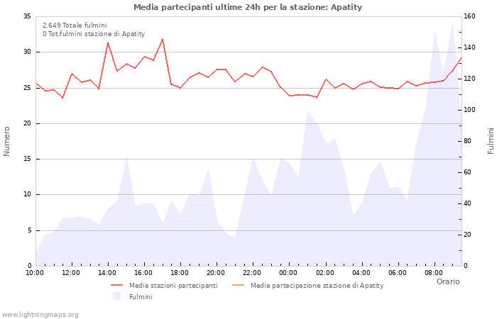 Grafico