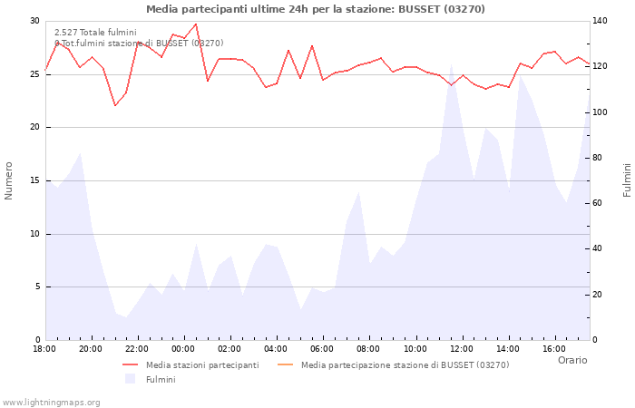 Grafico