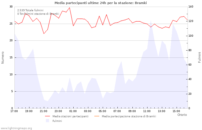 Grafico