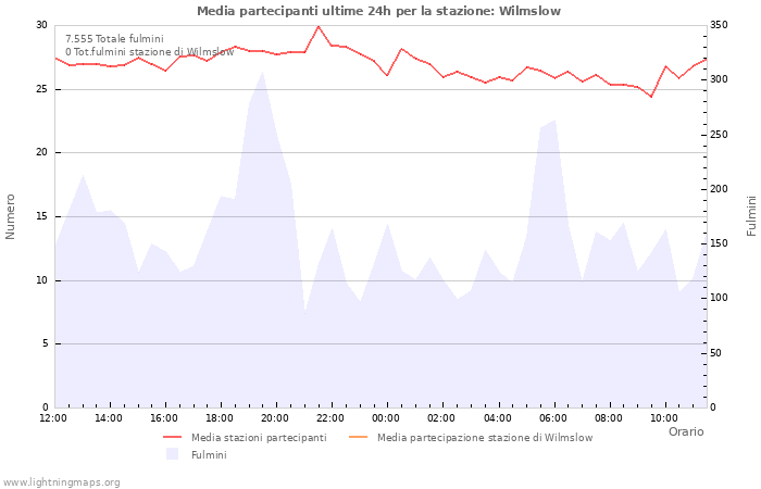 Grafico