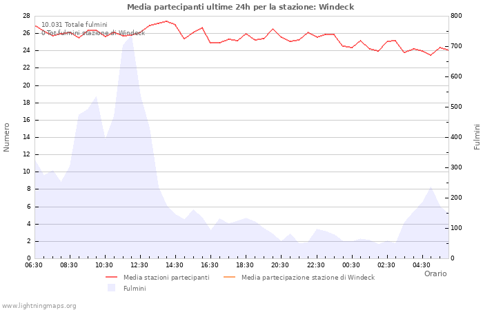 Grafico