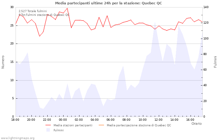 Grafico