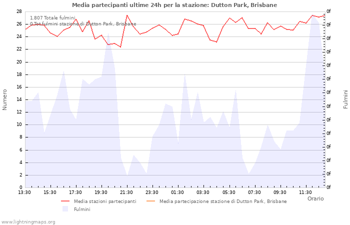 Grafico