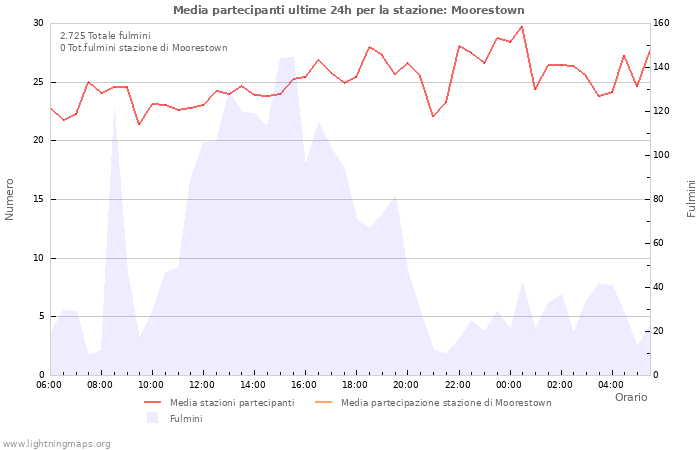 Grafico