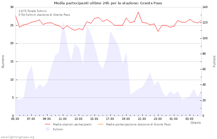 Grafico