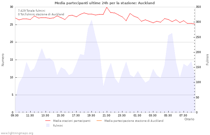 Grafico