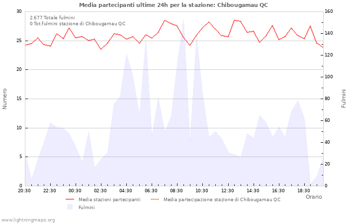 Grafico