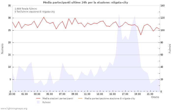 Grafico