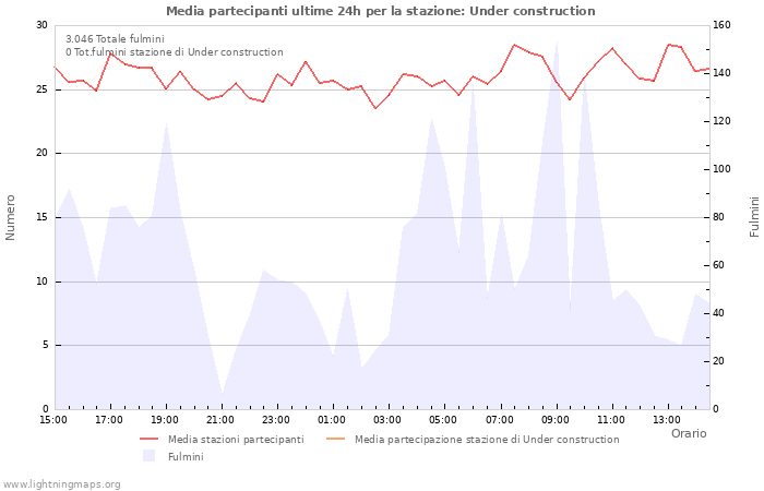 Grafico