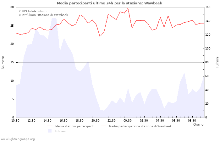 Grafico