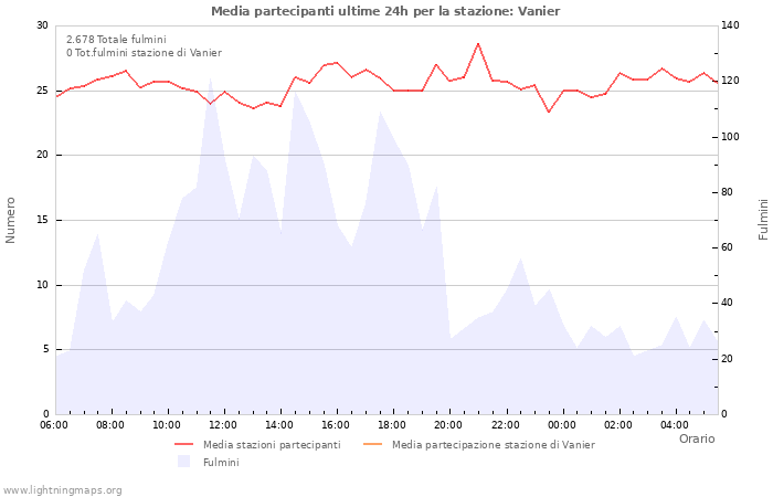 Grafico