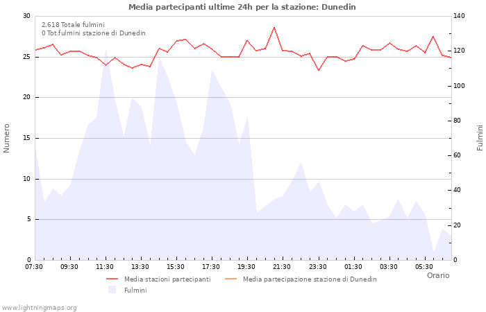 Grafico