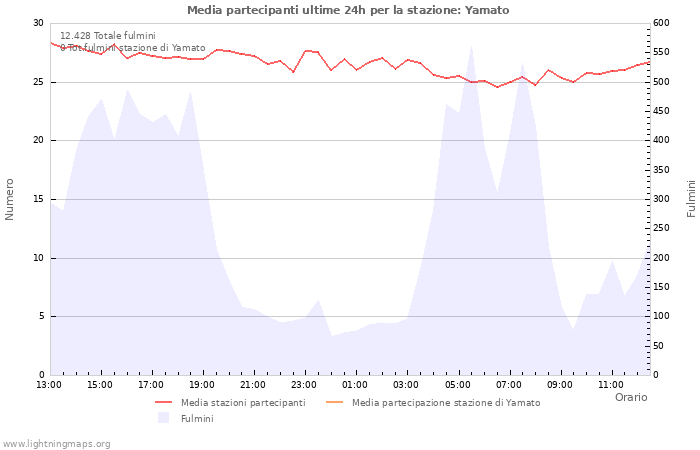 Grafico