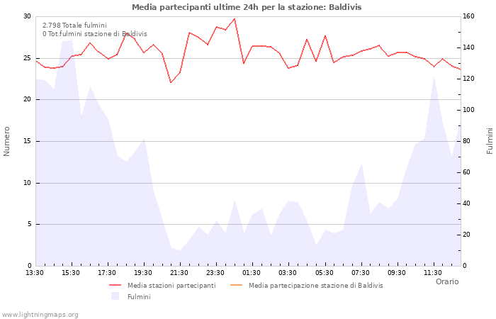 Grafico