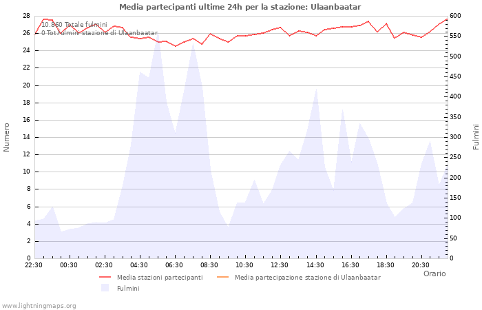 Grafico