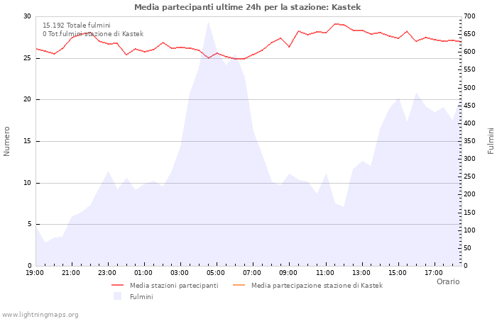 Grafico