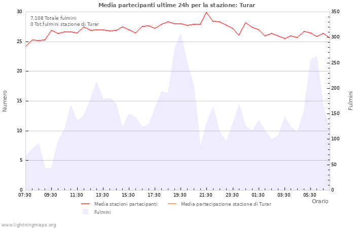 Grafico